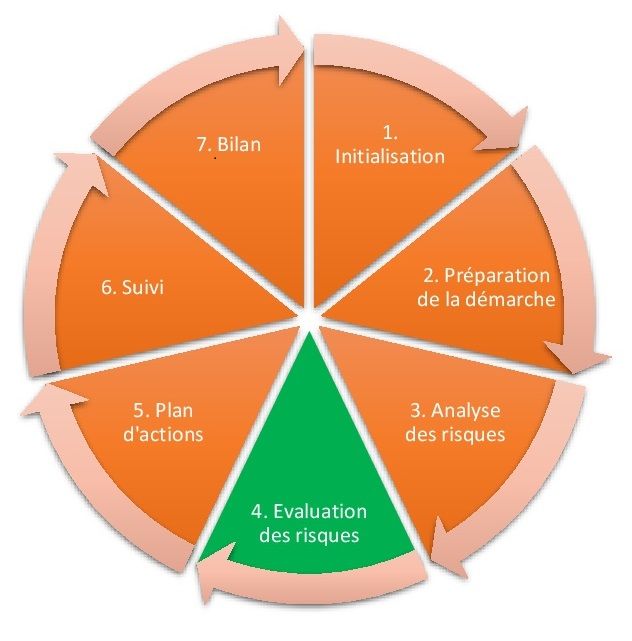Approche schématique du système d'analyse des risques